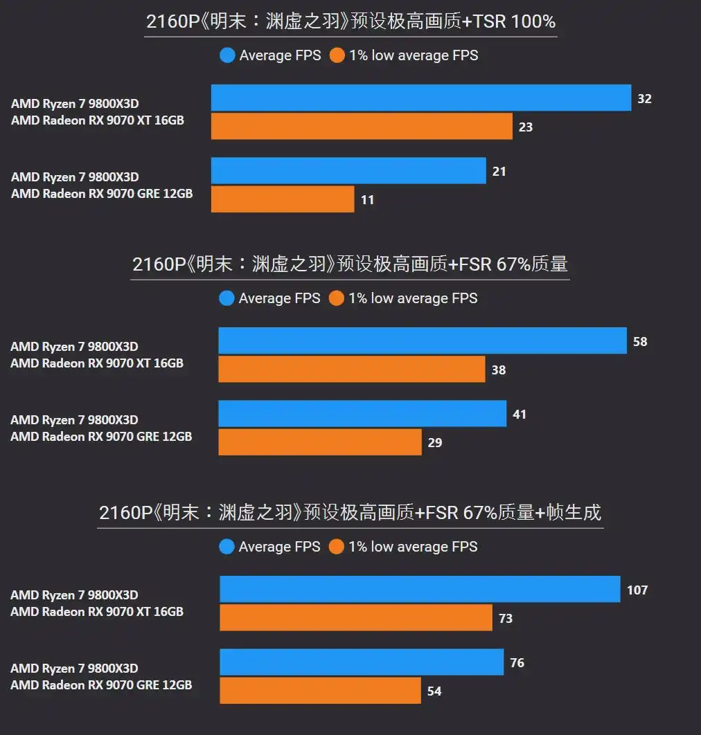RX 9070 GRE 2K游戏表现_amdyes_RX 9070 XT 4K游戏性能测试