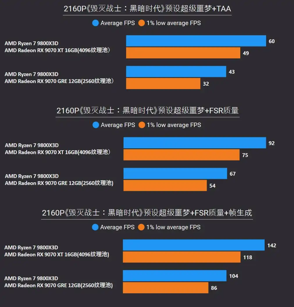 RX 9070 GRE 2K游戏表现_RX 9070 XT 4K游戏性能测试_amdyes