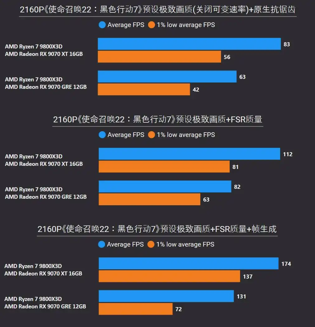 RX 9070 XT 4K游戏性能测试_amdyes_RX 9070 GRE 2K游戏表现