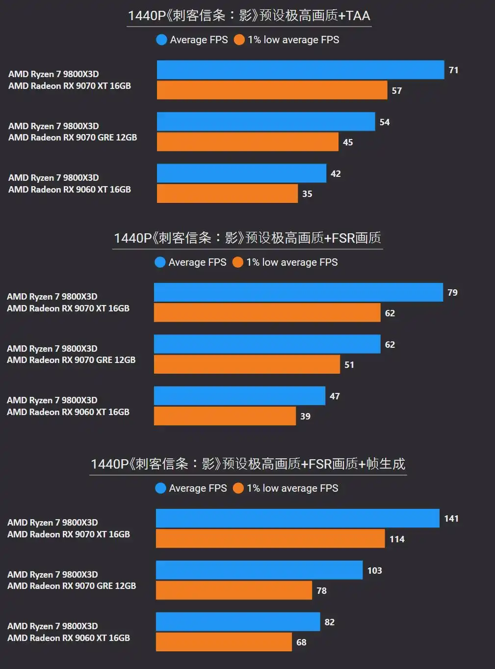 RX 9070 GRE 2K游戏表现_RX 9070 XT 4K游戏性能测试_amdyes