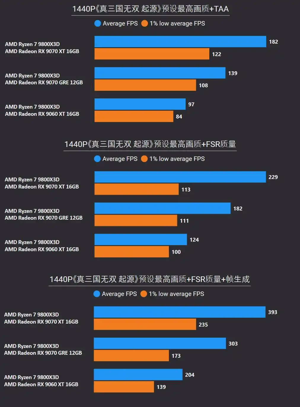 RX 9070 GRE 2K游戏表现_amdyes_RX 9070 XT 4K游戏性能测试