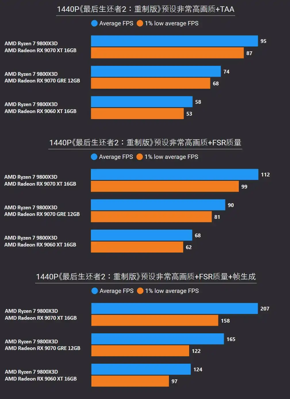 RX 9070 XT 4K游戏性能测试_amdyes_RX 9070 GRE 2K游戏表现
