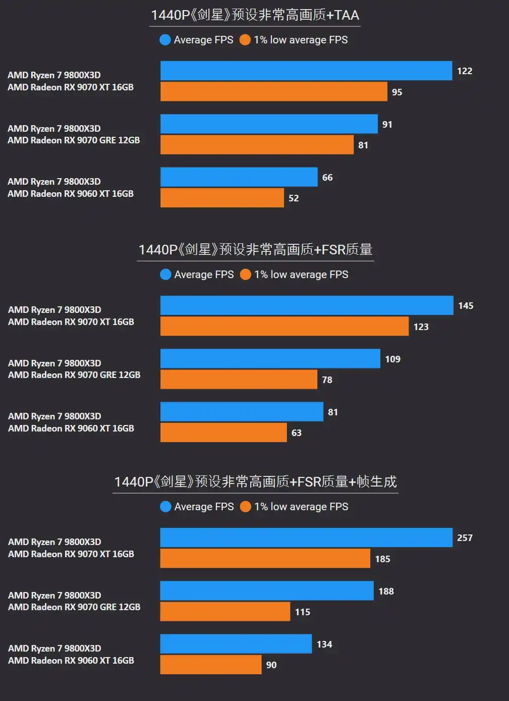 RX 9070 GRE 2K游戏表现_amdyes_RX 9070 XT 4K游戏性能测试
