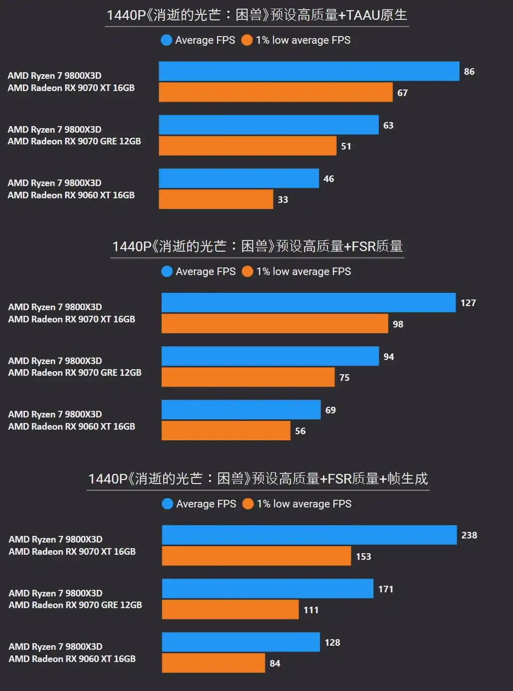 RX 9070 XT 4K游戏性能测试_amdyes_RX 9070 GRE 2K游戏表现