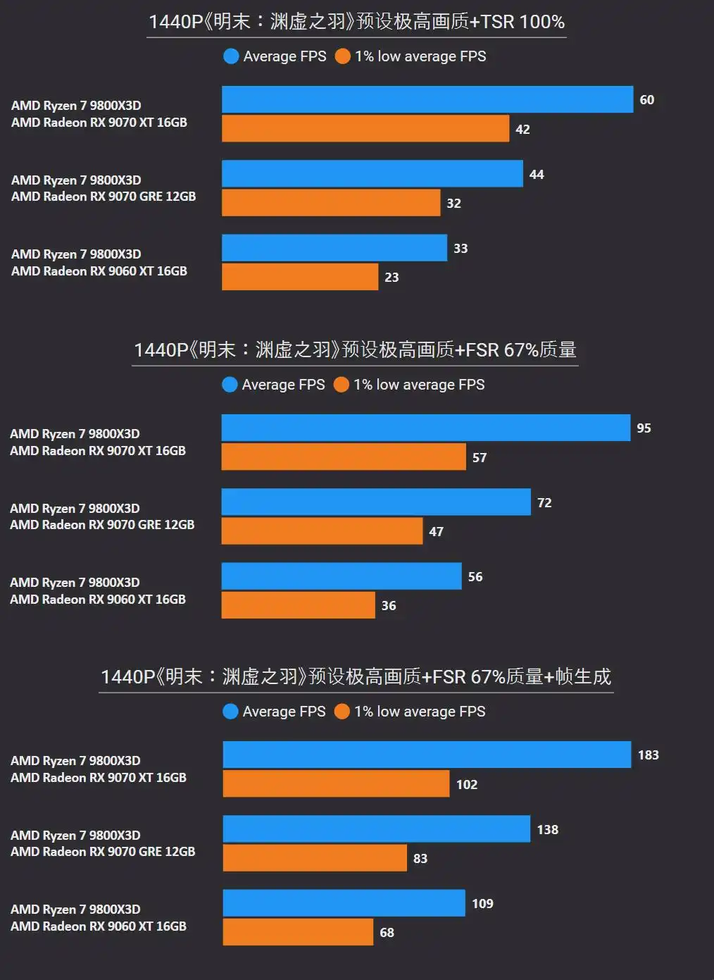 amdyes_RX 9070 XT 4K游戏性能测试_RX 9070 GRE 2K游戏表现