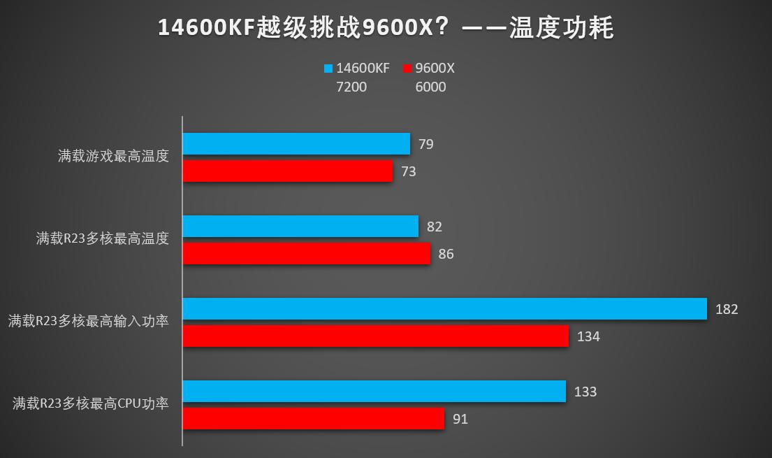DDR4内存价格涨势_Intel 14代CPU涨价分析_9600X