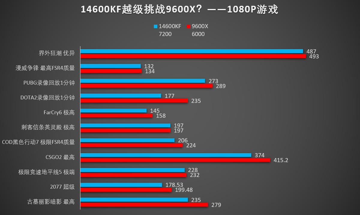 Intel 14代CPU涨价分析_9600X_DDR4内存价格涨势