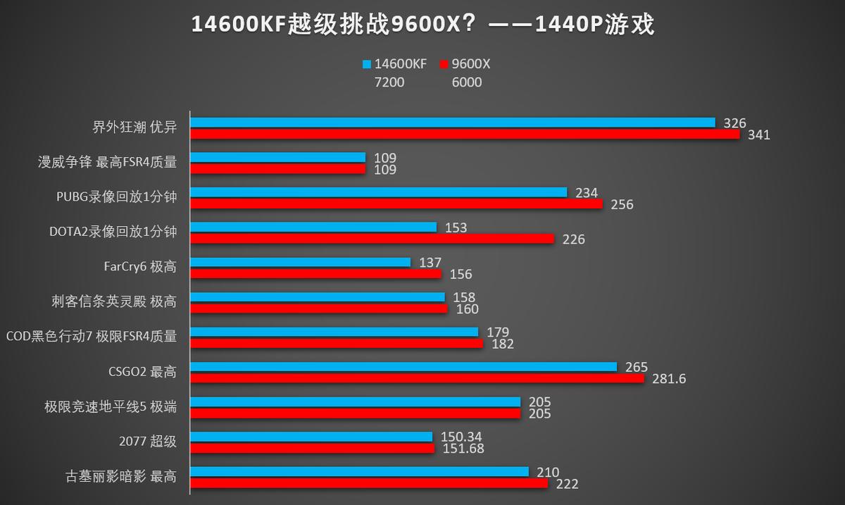 9600X_DDR4内存价格涨势_Intel 14代CPU涨价分析