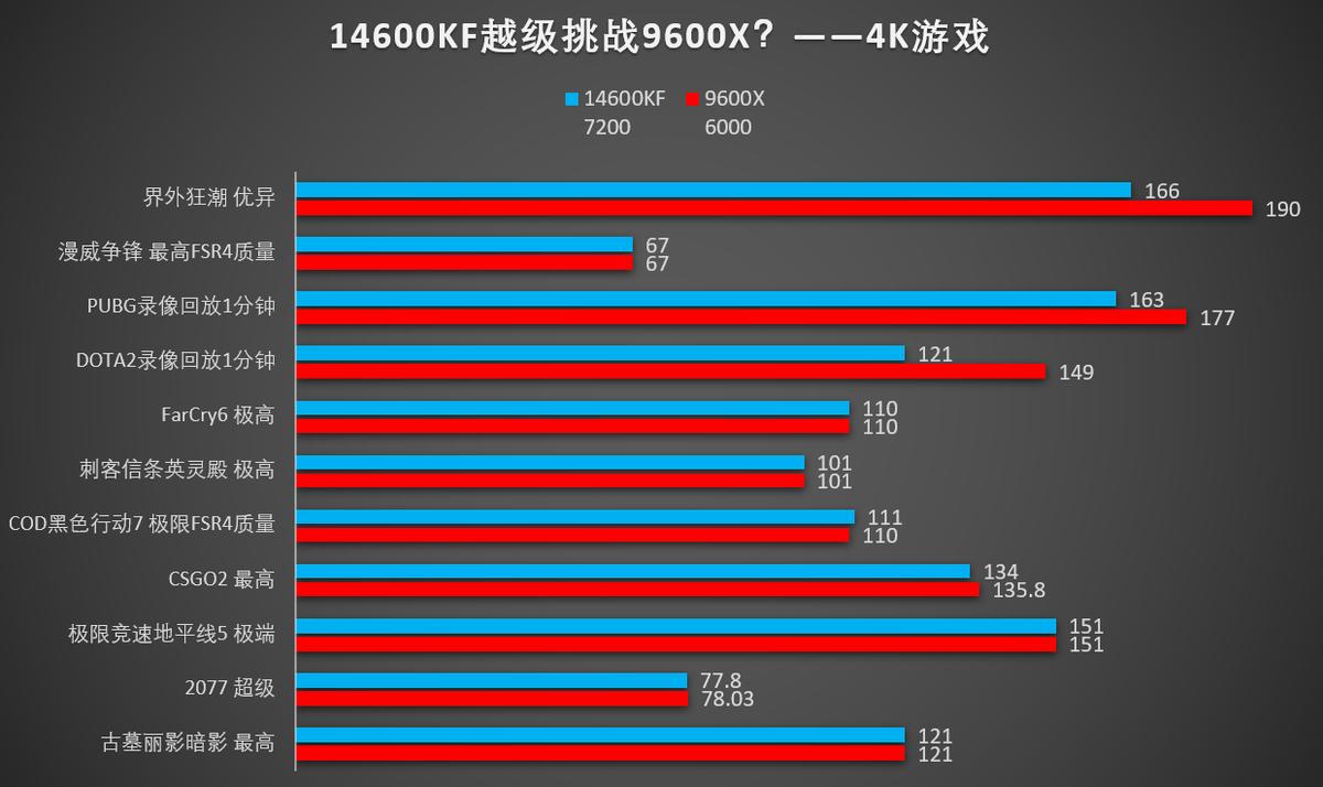 DDR4内存价格涨势_9600X_Intel 14代CPU涨价分析