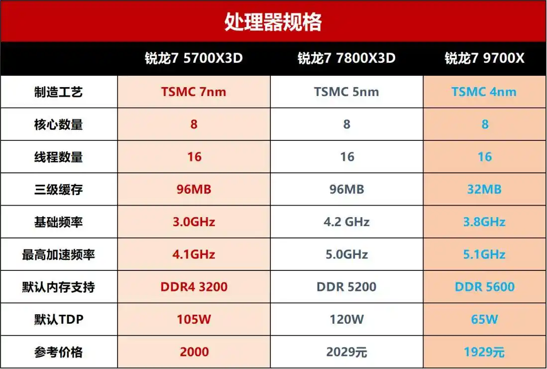 DDR5 价格上涨 AM4 平台选择_锐龙7 5700X3D 对比 9700X 7800X3D 性能分析_5700X