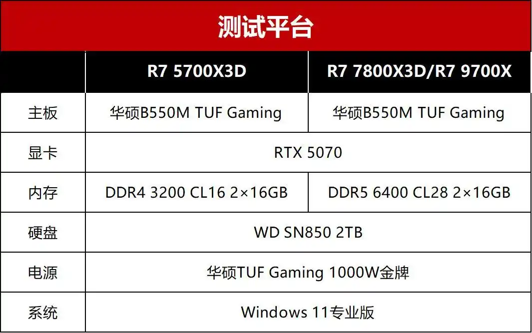 DDR5 价格上涨 AM4 平台选择_锐龙7 5700X3D 对比 9700X 7800X3D 性能分析_5700X