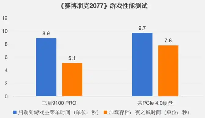 高端游戏固态硬盘评测_9800X3D_三星9100 PRO PCIe 5.0性能测试