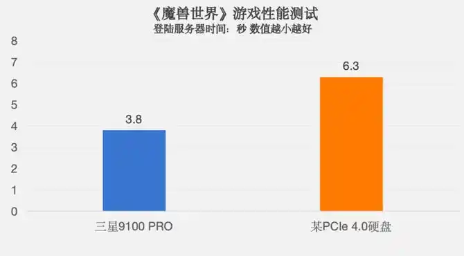 9800X3D_三星9100 PRO PCIe 5.0性能测试_高端游戏固态硬盘评测