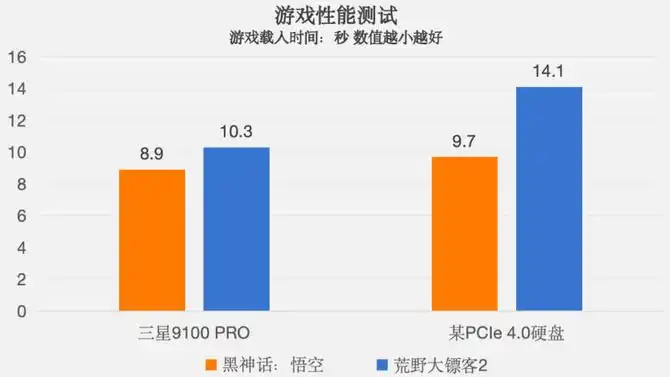 三星9100 PRO PCIe 5.0性能测试_高端游戏固态硬盘评测_9800X3D