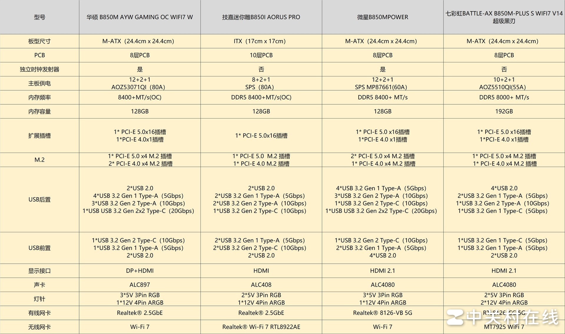 9800X3D_B850主板搭配9500F 9800X3D处理器_华硕B850M AYW GAMING OC WIFI7 W主板评测