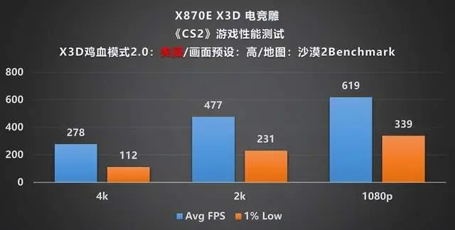 AMD X3D系列处理器主板评测_技嘉X870E X3D 电竞雕主板_9800X3D