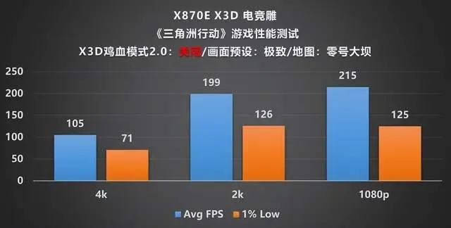 9800X3D_AMD X3D系列处理器主板评测_技嘉X870E X3D 电竞雕主板