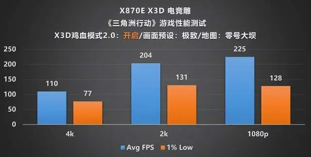 AMD X3D系列处理器主板评测_技嘉X870E X3D 电竞雕主板_9800X3D
