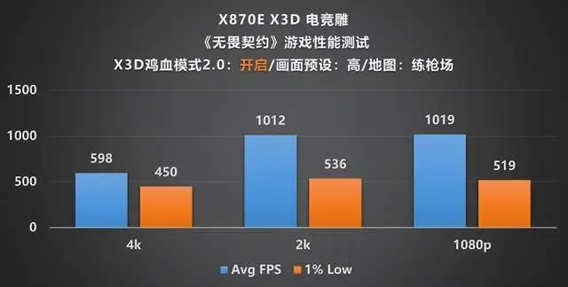 9800X3D_技嘉X870E X3D 电竞雕主板_AMD X3D系列处理器主板评测