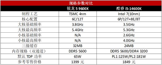 千元处理器搭DDR5内存，中端游戏主机锐龙5 9600X性价比大胜