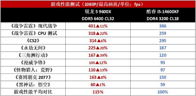 锐龙5 9600X 性价比 酷睿i5-14600K DDR4内存_9600X