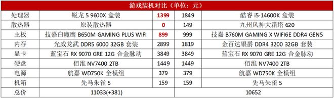 锐龙5 9600X 性价比 酷睿i5-14600K DDR4内存_9600X