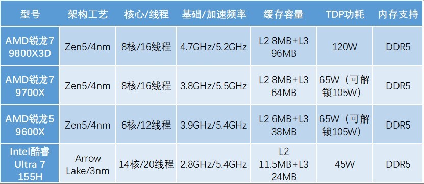 2026年1月高性价比游戏CPU盘点