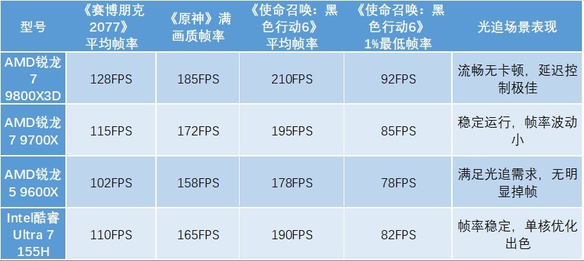 2026年1月高性价比游戏CPU盘点