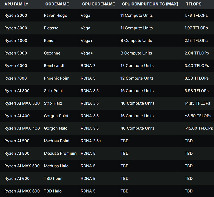 RDNA 5高端APU核显性能跃升_Ryzen AI_AMD Ryzen AI 500系列核显架构