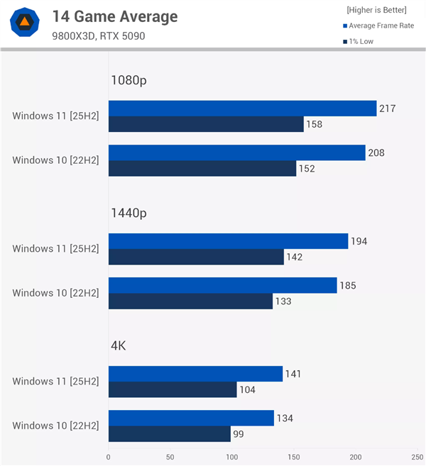 锐龙7 9800X3D RTX 5090 Win11测试_Win11 25H2性能对比Win10 22H2_9800X3D