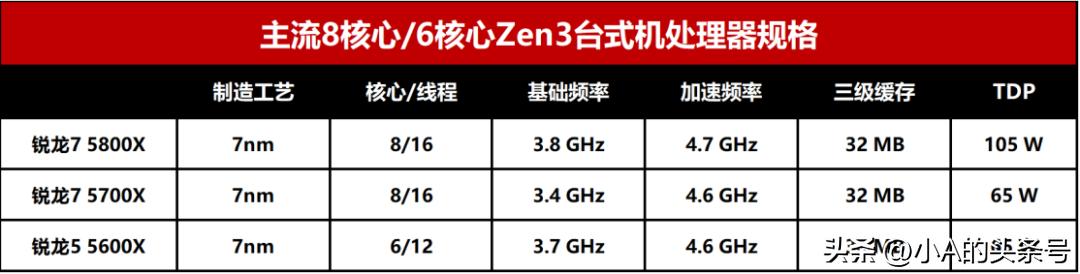 锐龙5000X3D处理器性价比_5700G_DDR5内存涨价