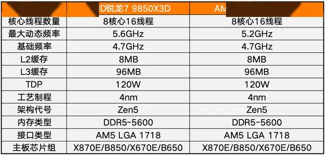 AMD锐龙7 9850X3D首发评测：强者恒强 预定2026年桌面游戏处理器首席！
