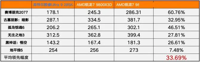AMD锐龙7 9850X3D性能表现_X3D游戏处理器评测_9800X3D
