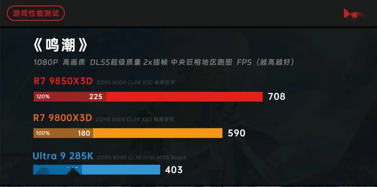 锐龙 7 9850X3D 对比 锐龙 7 9800X3D 酷睿 Ultra 9 285K 性能评测_9800X3D