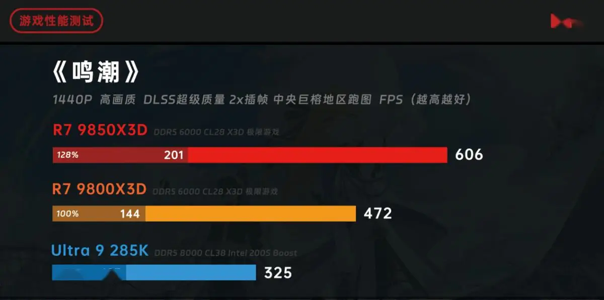 9800X3D_锐龙 7 9850X3D 对比 锐龙 7 9800X3D 酷睿 Ultra 9 285K 性能评测