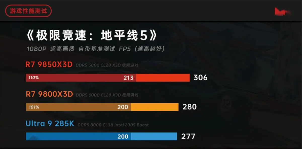9800X3D_锐龙 7 9850X3D 对比 锐龙 7 9800X3D 酷睿 Ultra 9 285K 性能评测