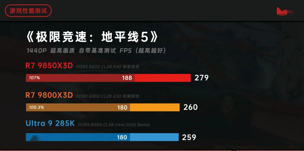 锐龙 7 9850X3D 对比 锐龙 7 9800X3D 酷睿 Ultra 9 285K 性能评测_9800X3D