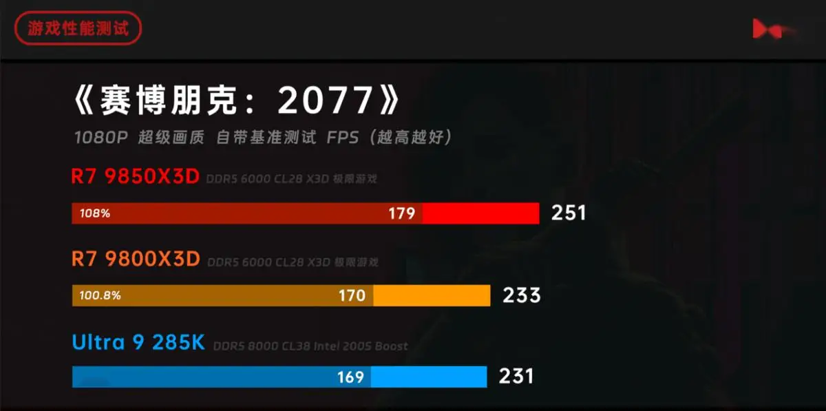 9800X3D_锐龙 7 9850X3D 对比 锐龙 7 9800X3D 酷睿 Ultra 9 285K 性能评测