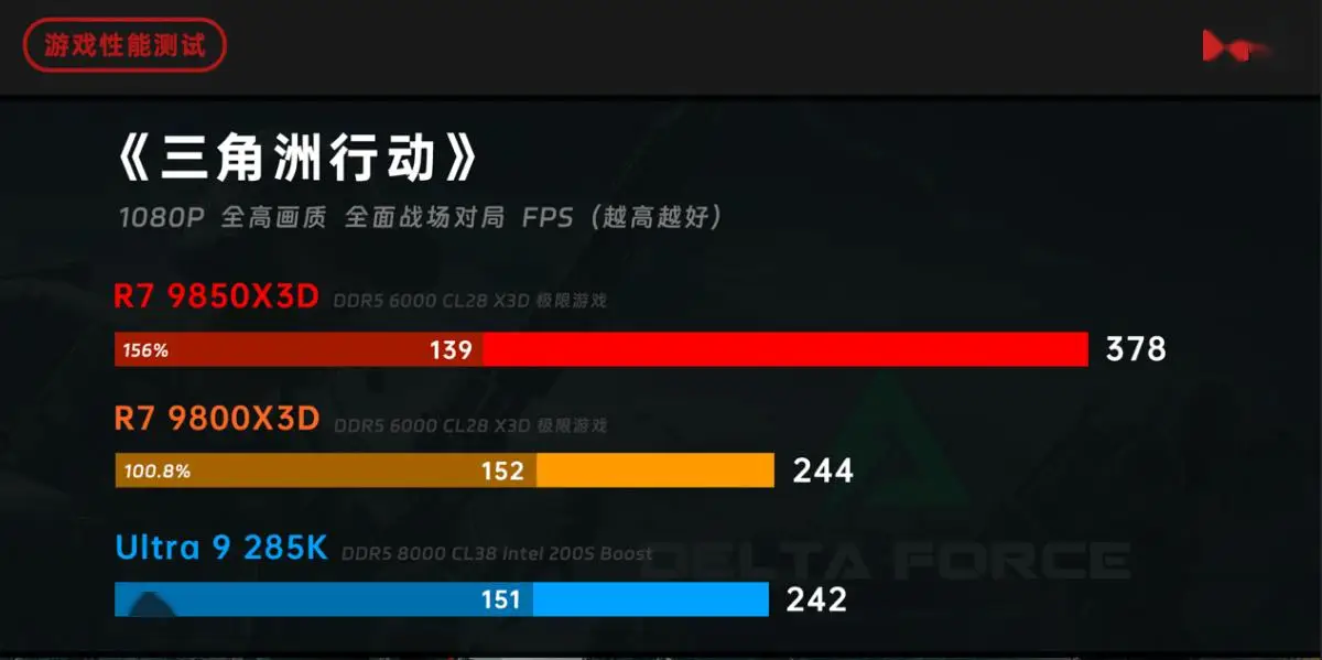 9800X3D_锐龙 7 9850X3D 对比 锐龙 7 9800X3D 酷睿 Ultra 9 285K 性能评测