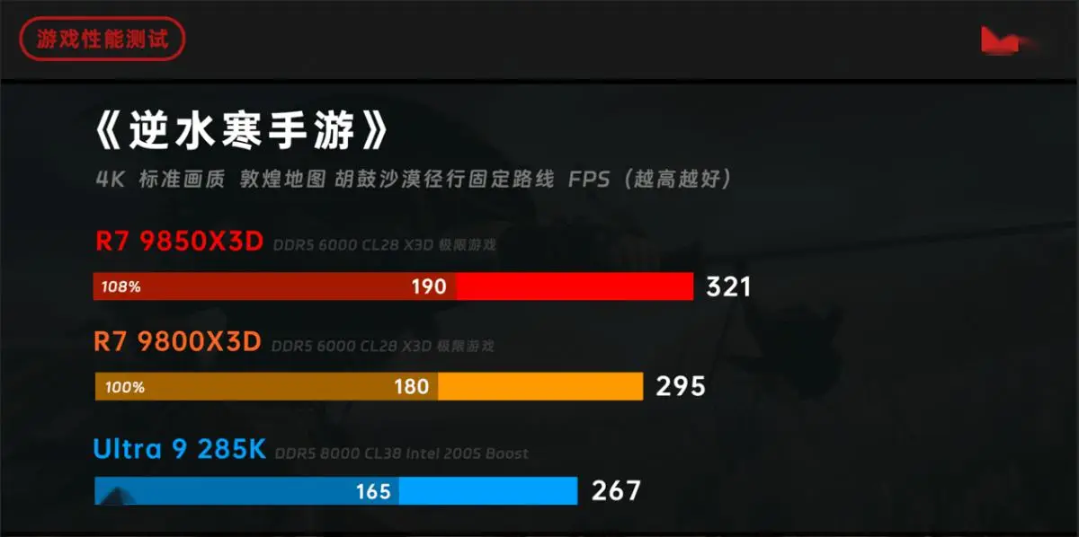锐龙 7 9850X3D 对比 锐龙 7 9800X3D 酷睿 Ultra 9 285K 性能评测_9800X3D