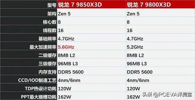 9800X3D_ 锐龙7 9850X3D 游戏性能对比 Core Ultra 9 _Ryzen 7 9850X3D 3D V-Cache 处理器性能评测 