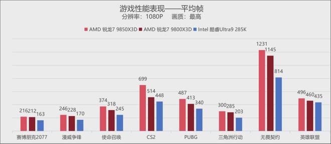  AMD锐龙7 9850X3D 性能对比 _amdyes_AMD锐龙7 9850X3D 评测 