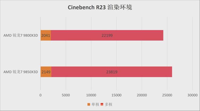 AMD锐龙7 9850X3D 评测 _amdyes_ AMD锐龙7 9850X3D 性能对比 