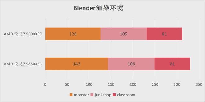 amdyes_AMD锐龙7 9850X3D 评测 _ AMD锐龙7 9850X3D 性能对比 