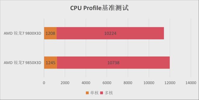 AMD锐龙7 9850X3D 评测 _amdyes_ AMD锐龙7 9850X3D 性能对比 