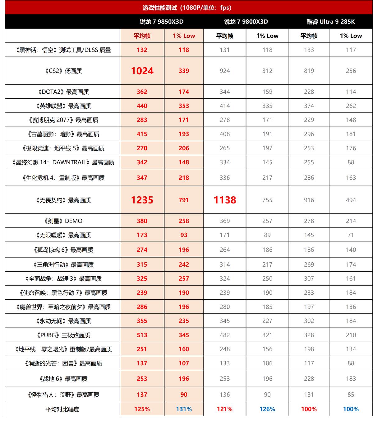 锐龙X3D系列游戏处理器对比_AMD锐龙7 9850X3D性能评测_9800X3D