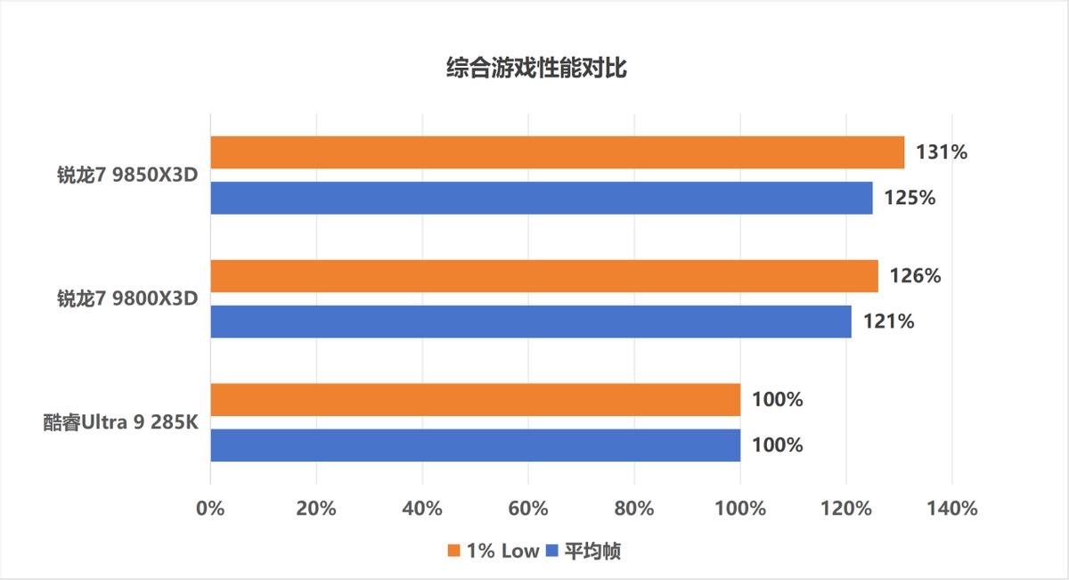 锐龙X3D系列游戏处理器对比_AMD锐龙7 9850X3D性能评测_9800X3D