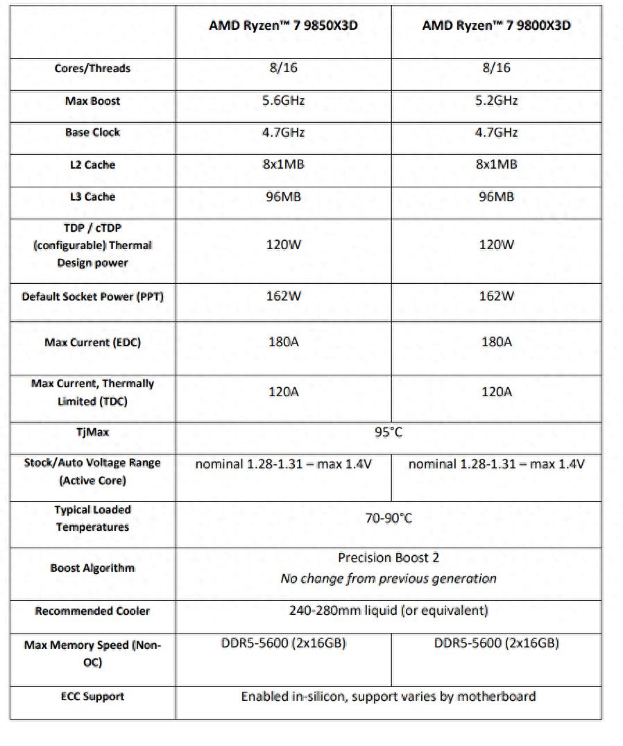 AMD 锐龙7 9850X3D首发评测：游戏屠戮41%！彻底碾压Ultra 9 285K