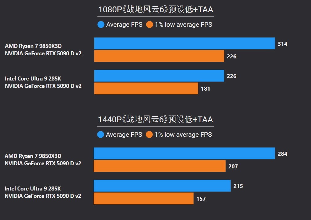9800X3D_锐龙7 9850X3D性能测试_锐龙7 9850X3D评测