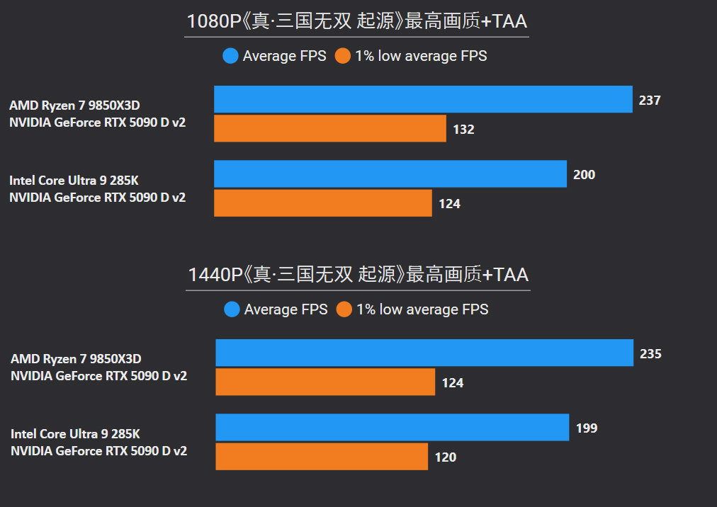 锐龙7 9850X3D性能测试_锐龙7 9850X3D评测_9800X3D